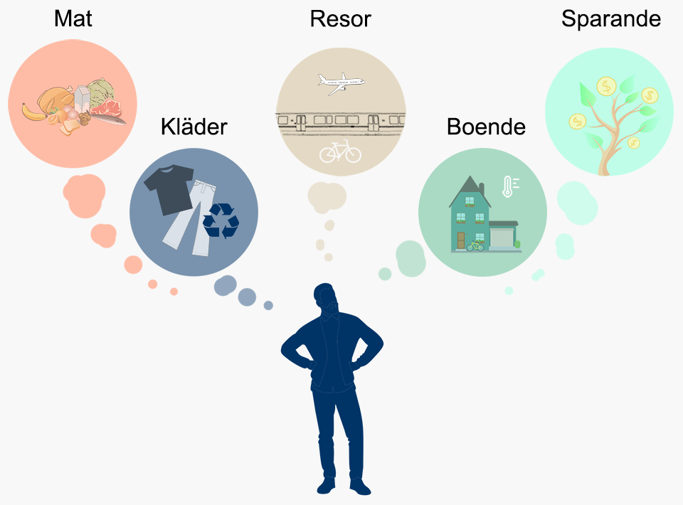 Naturvårdssverket – Hur kan jag minska min klimatpåverkan?